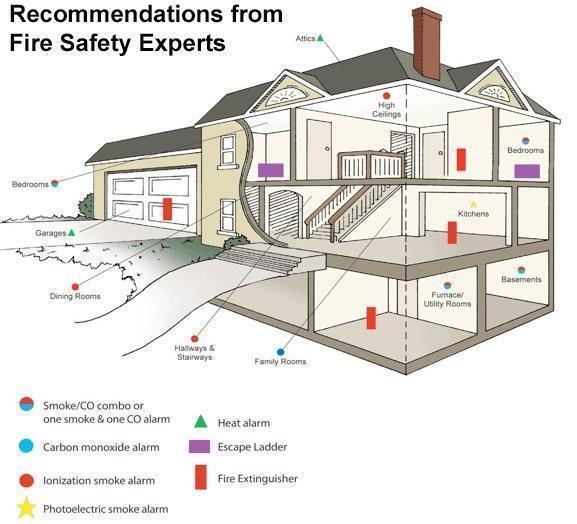 Basic Guide to 6 Smoke Detector Types