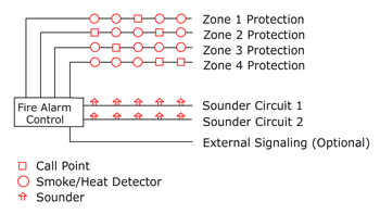 fire alarm wiring methods