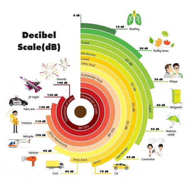 Schalldruckpegel für Sirenenalarm