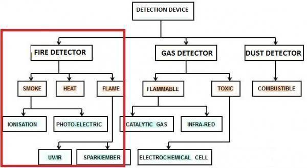 Cómo Seleccionar Diferentes Detectores de Incendios: Uso y Recomendación de Tipo