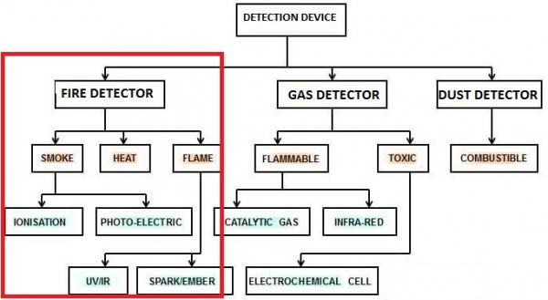 Comment choisir un détecteur d'incendie différent : recommandation d'utilisation et de type