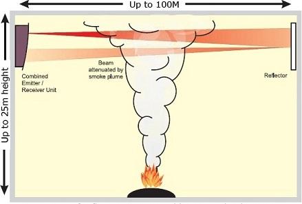 Qu'est-ce que le détecteur linéaire optique de fumée et ses fonctions