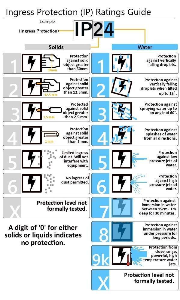 Guide de l'indice de protection (IP) pour le dispositif de sécurité et d'alarme incendie