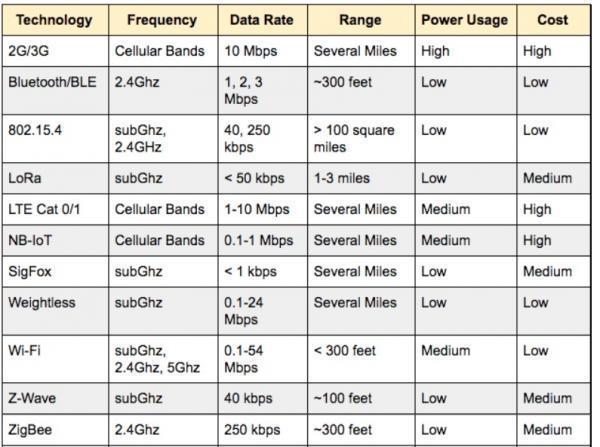 Guide de base sur les normes et la comparaison des protocoles sans fil IdO