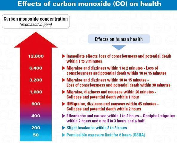 Guida di base alla norma EN50291 per il rilevatore di monossido di carbonio