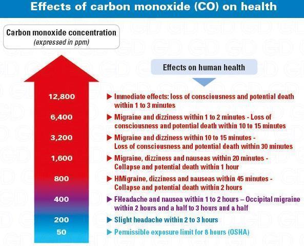 Guida di base alla norma EN50291 per il rilevatore di monossido di carbonio