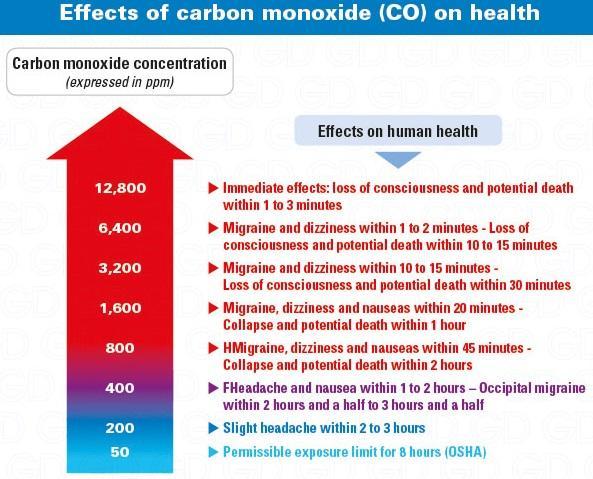 Guia Básico para o Norma EN50291 para Detector de Monóxido de Carbono