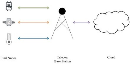 NB-IoT Wireless Communication Protocol Method