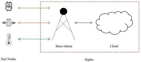Sigfox Wireless Communication Protocol Method 
