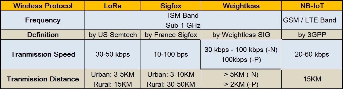 Wireless LPWAN Technology Comparison - LoRa, Sigfox, NB-IoT, Weightless